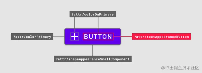 △ 一个按钮中使用的字体样式属性 (红色)