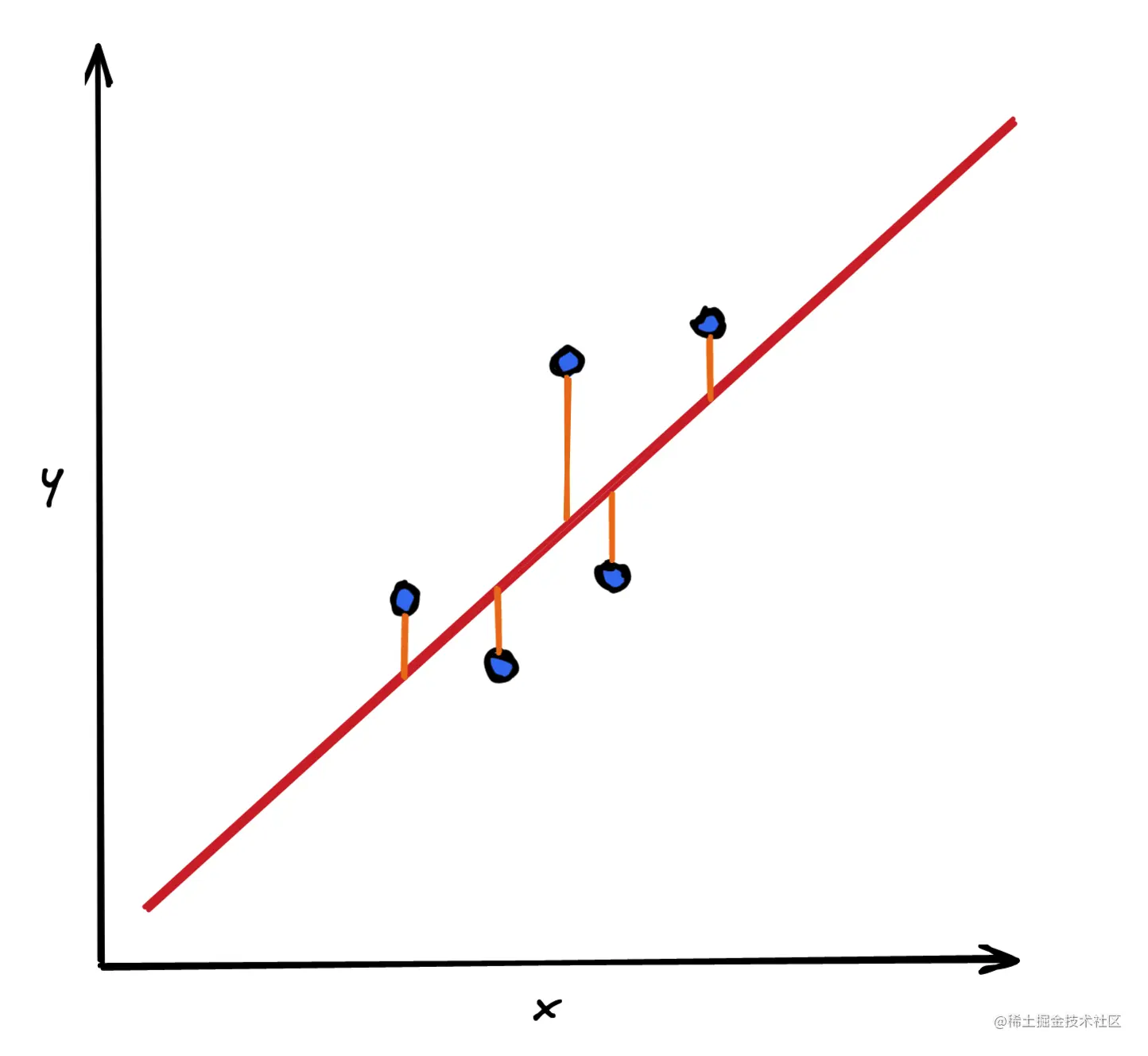 Line graph showing the residuals of a linear model