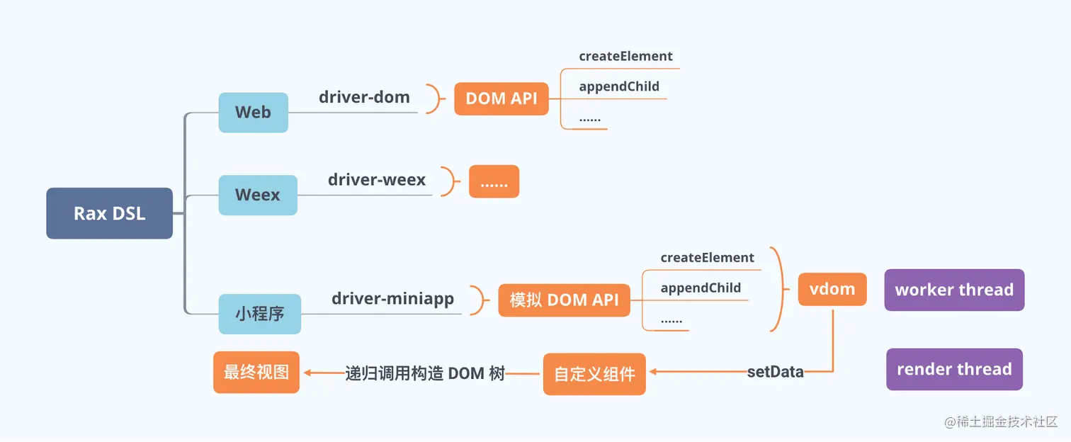 Rax 小程序运行时基本原理图