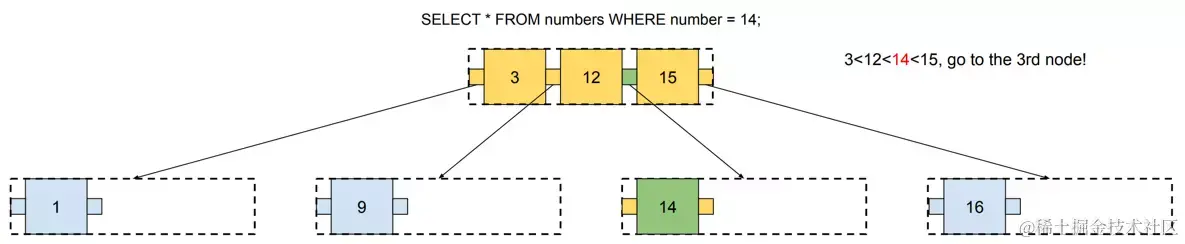 A query performed on a tree with three values in a single node