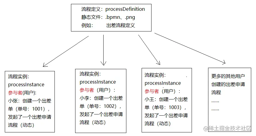 Activiti学习（四）——Activiti结合实际
