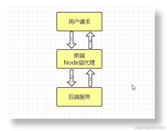 代理层模型