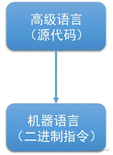 编译型语言