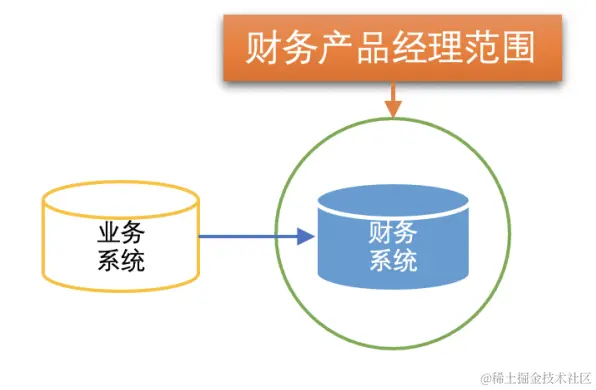 一文看透财务产品经理的前世今生