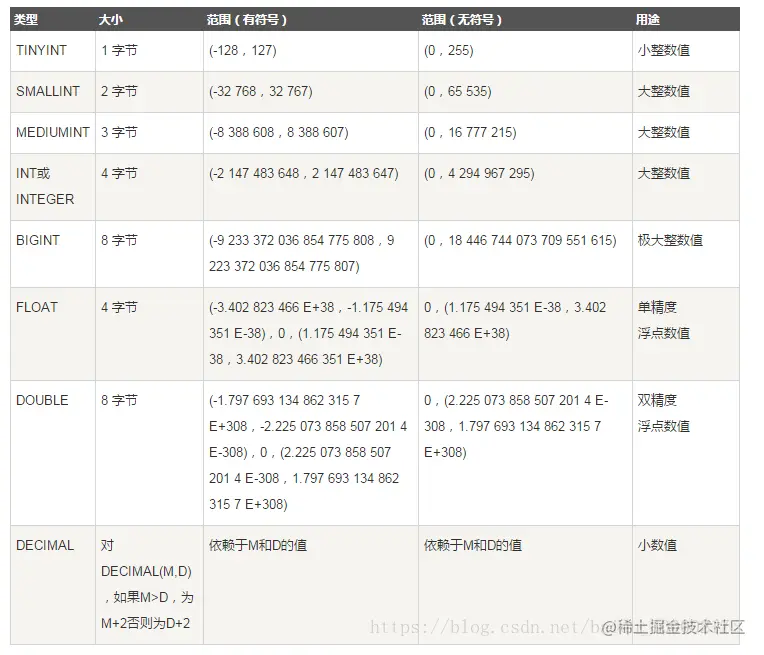 Mysql的int类型探究