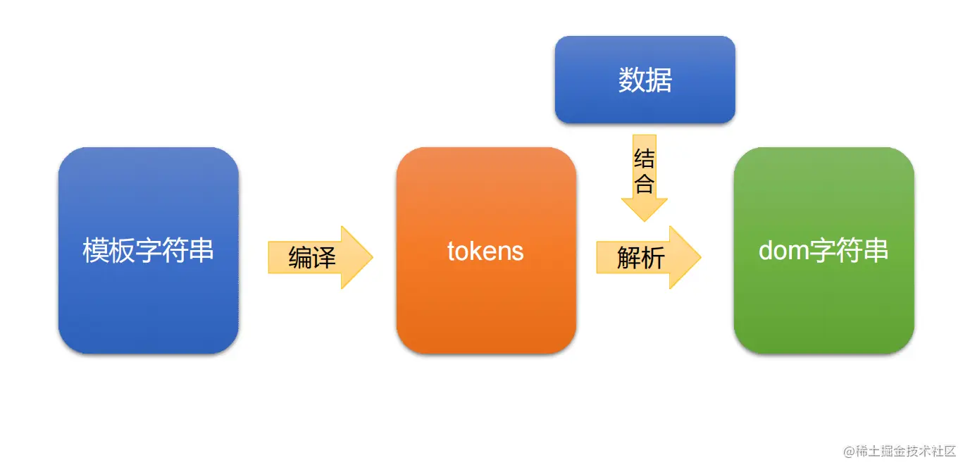 Mustaches的底层原理图