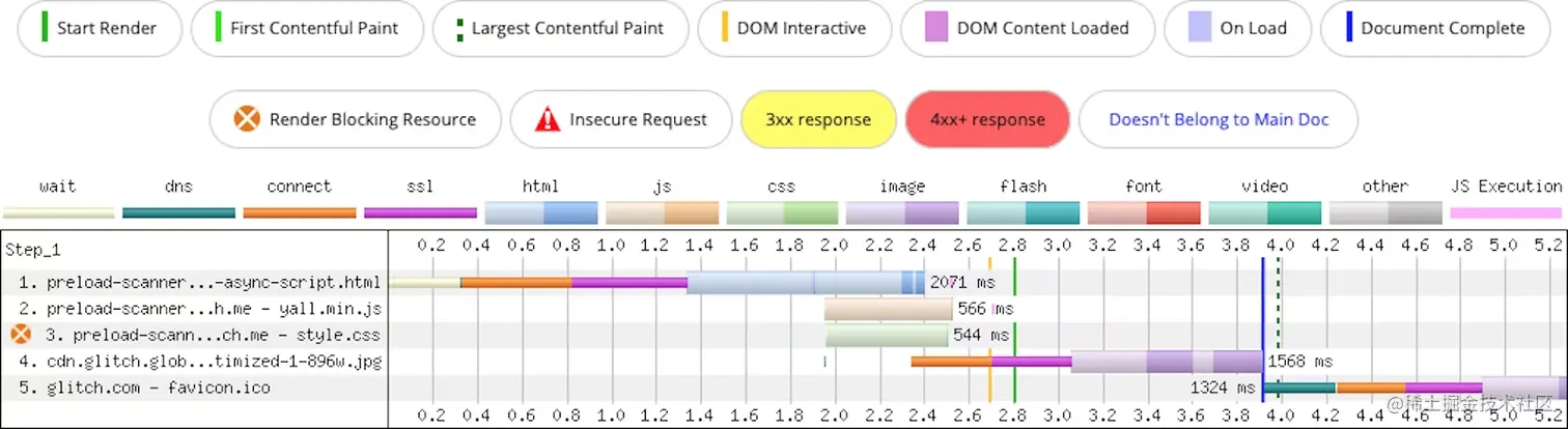 页面包含一个样式表和一个注入的异步脚本，但是预先加载了异步脚本以确保更快地发现它