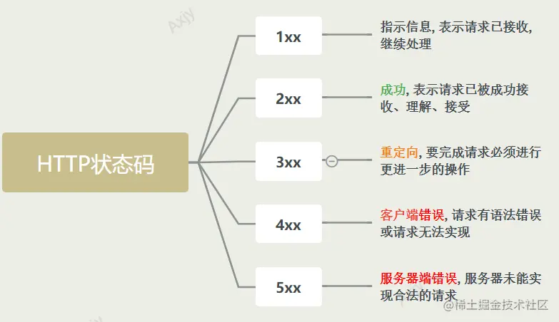 在什么地方使用http状态码  第1张