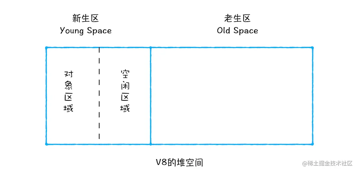 V8堆空间