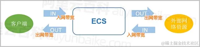 阿里云服务器出、入网带宽说明