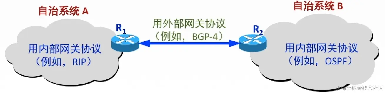 分层次的路由选择协议