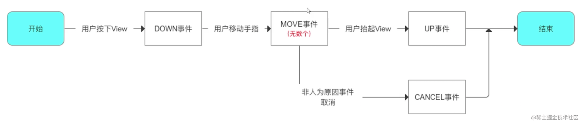 Analyze the Android event distribution mechanism and common sliding ...