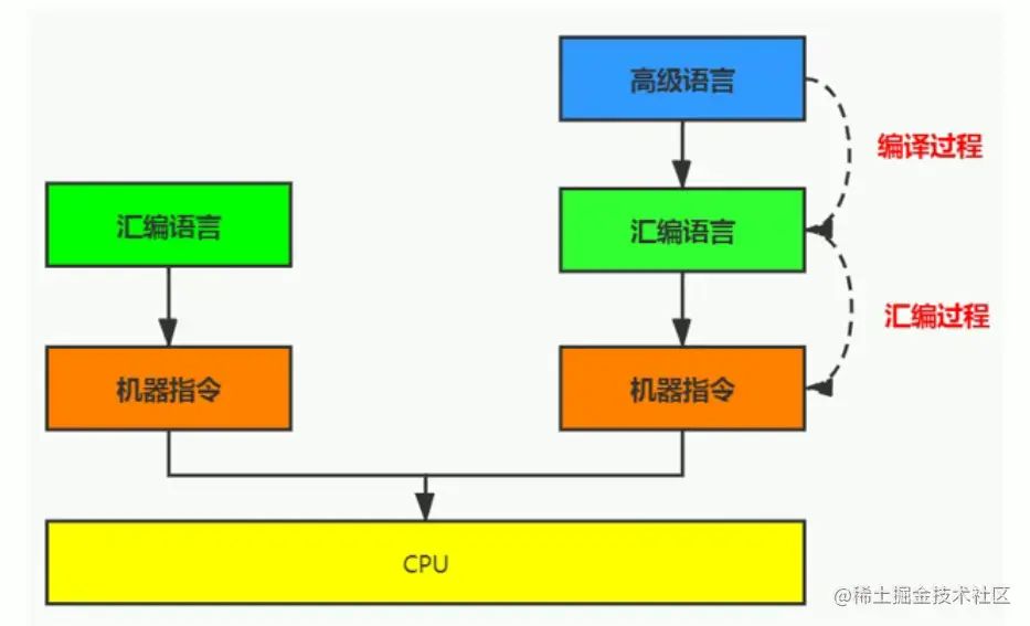 高级汇编机器过程图.png
