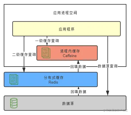 来自《凤凰架构》缓存篇
