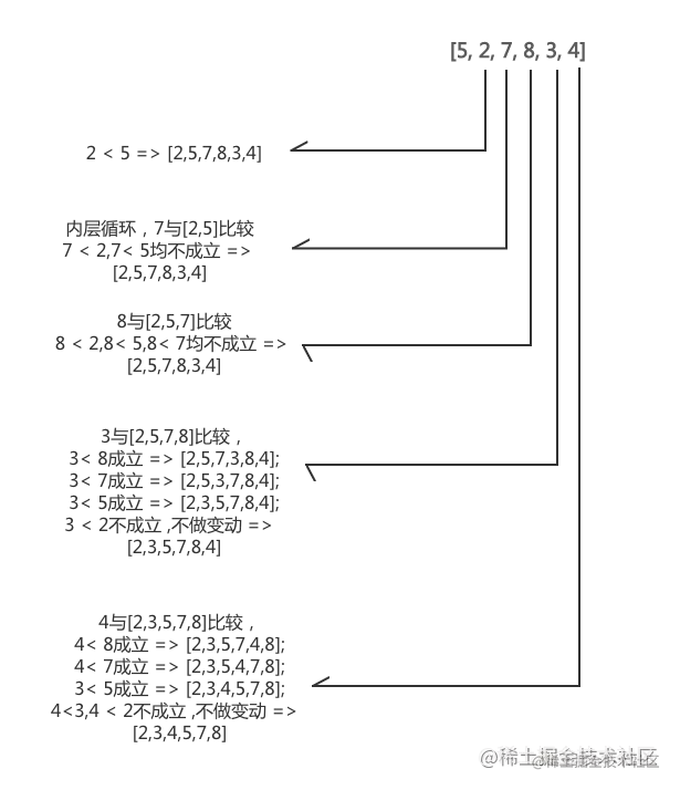 优化的插入排序