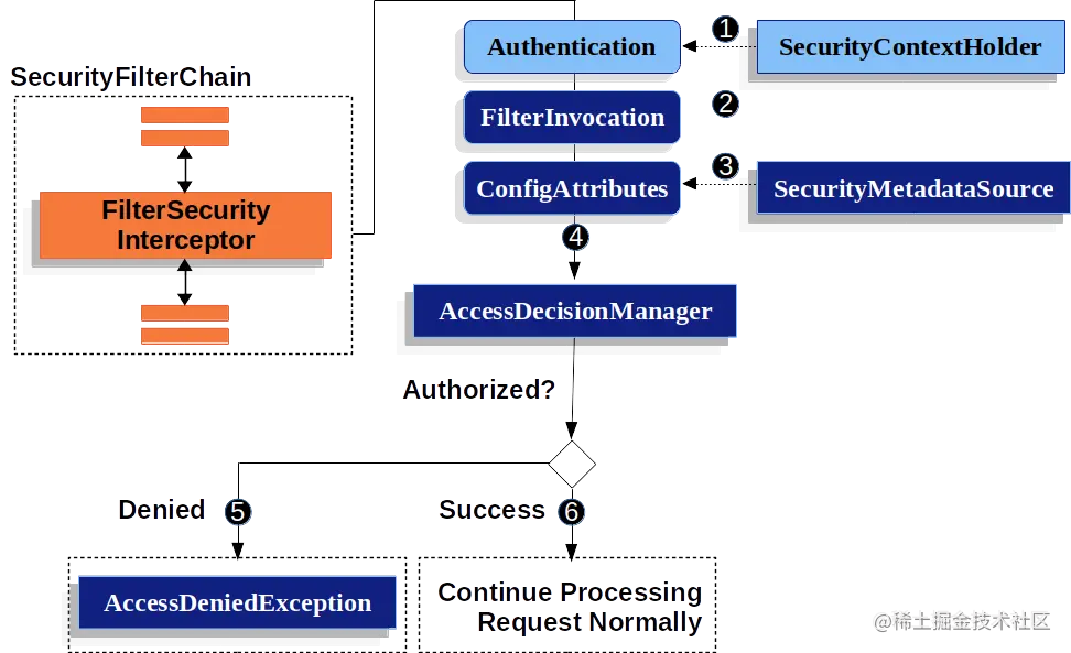 filtersecurityinterceptor