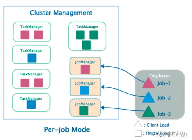 Per-Job Mode on yarn
