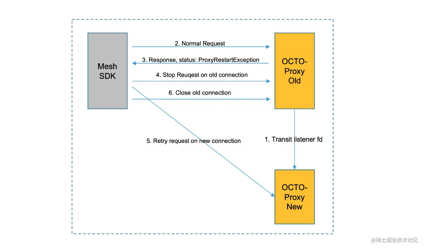 图6 客户端SDK/代理相互配合进行热升级