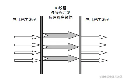 Parallel Scavenge收集器