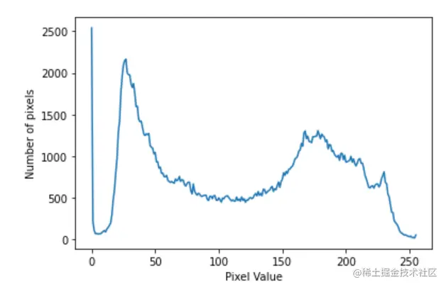 Histogram OpenCV