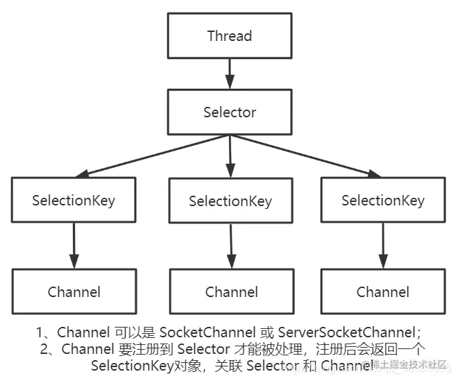 Selector、SelectionKey和Channel 源码联合解析_Nicholas.S的博客-CSDN博客