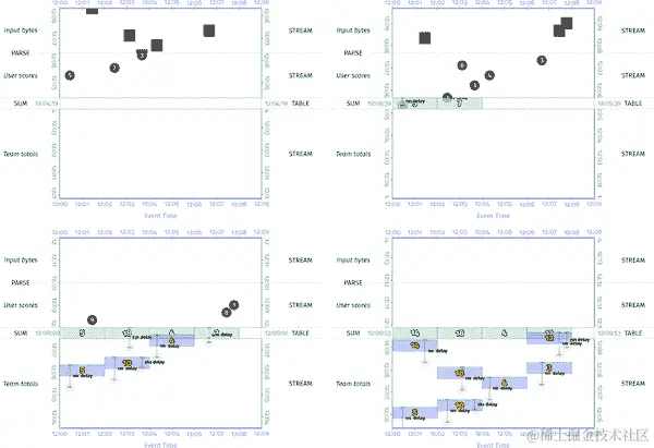 带有准时/延迟触发的窗口求和