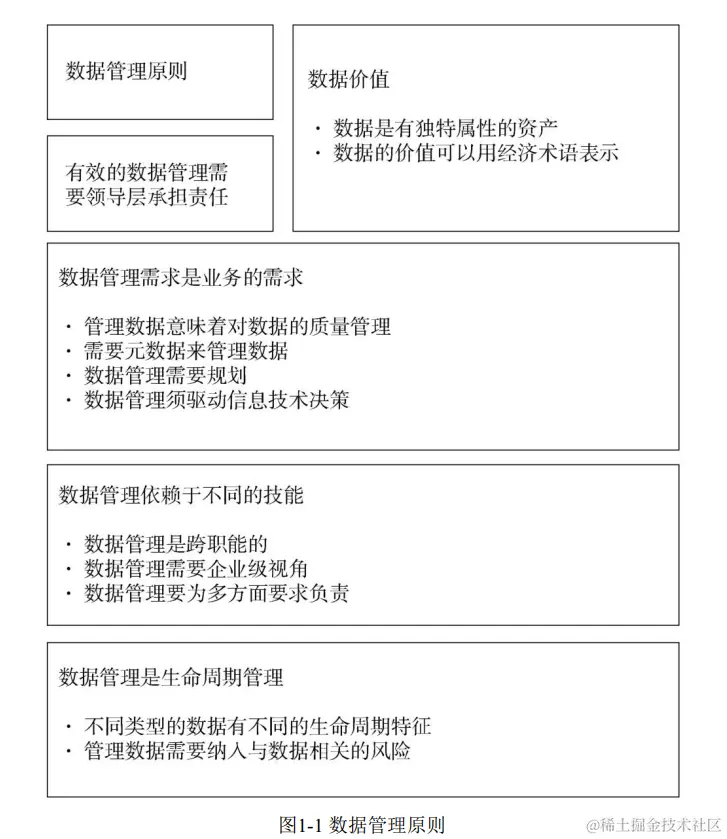 数据管理的原则