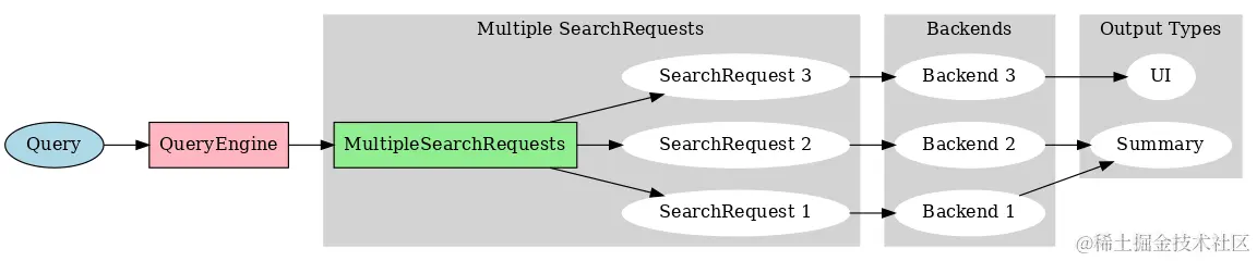 多个搜索后端RAG