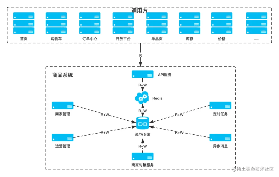 【转载】京东到家商品系统架构演进