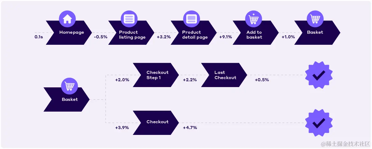 Buyer journey speed improvements