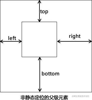 top、bottom、left、right 属性在绝对定位中的使用