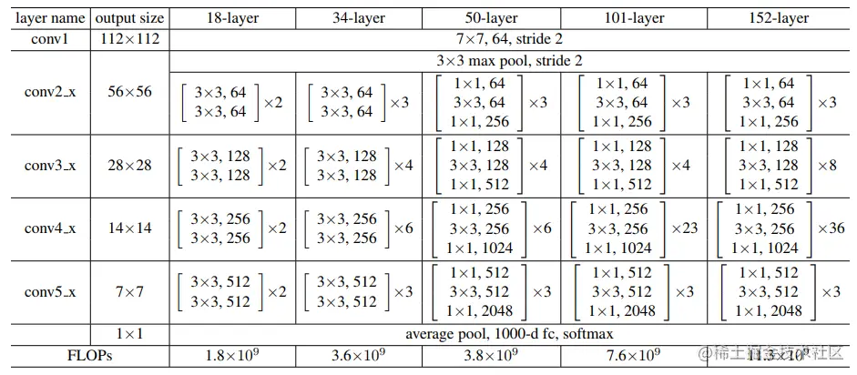 resnet结构参数图