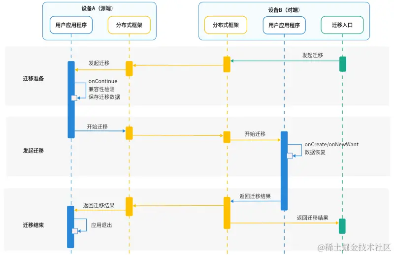 hop-cross-device-migration