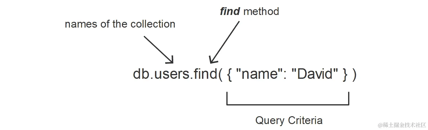 图 4.1：MongoDB 查询语法