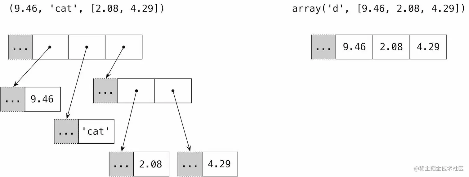 元组和数据的内存简化图表