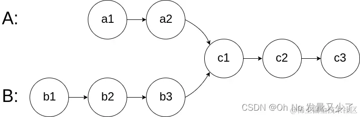 [外链图片转存失败,源站可能有防盗链机制,建议将图片保存下来直接上传(img-yEgVMlJH-1658107409936)(../../images/相交链表题目描述.png)]