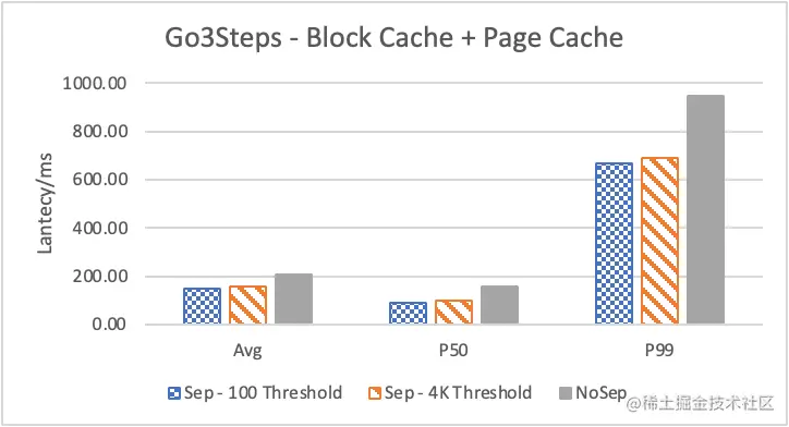 Nebula Graph 的 KV 存储分离原理和性能测评