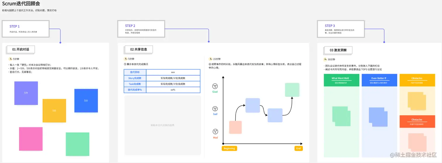 项目管理Scrum方法论