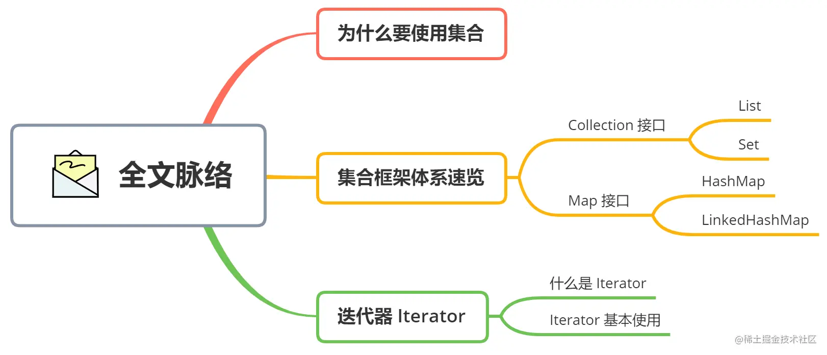 Java集合框架体系总览