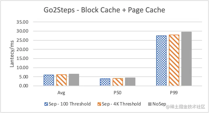 Nebula Graph 的 KV 存储分离原理和性能测评