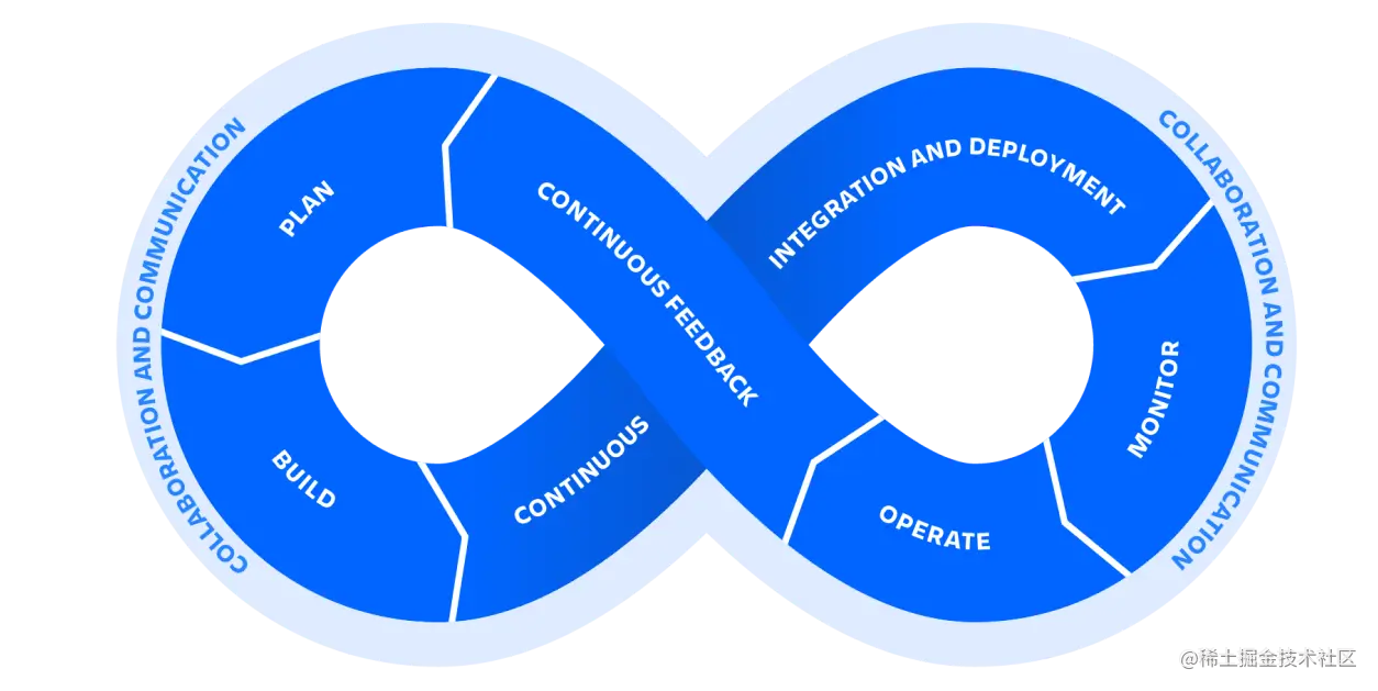 DevOps Lifecycle from Atlassion