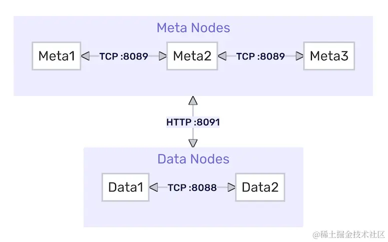 集群架构及通信