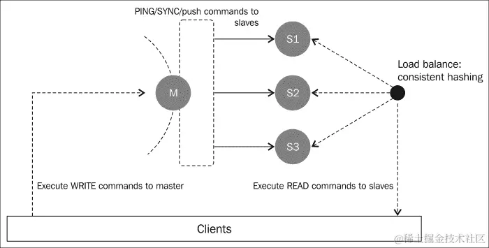 性能模式 - 高读取