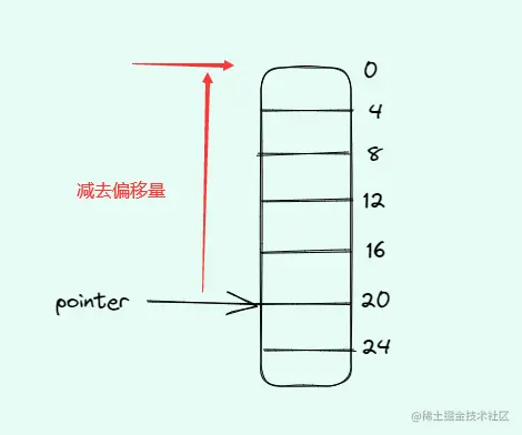 当前指针减去偏移