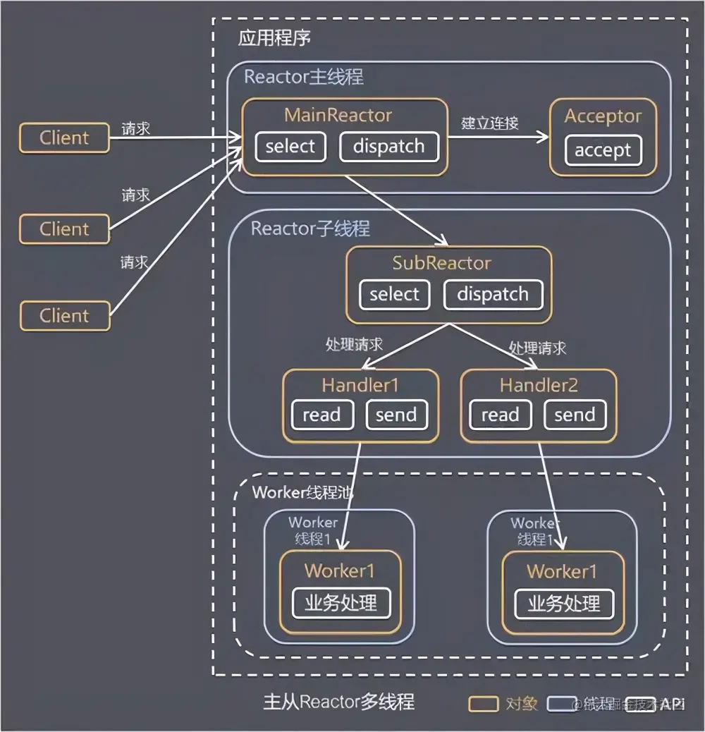 3万字加50张图，带你深度解析 Netty 架构与原理（下）