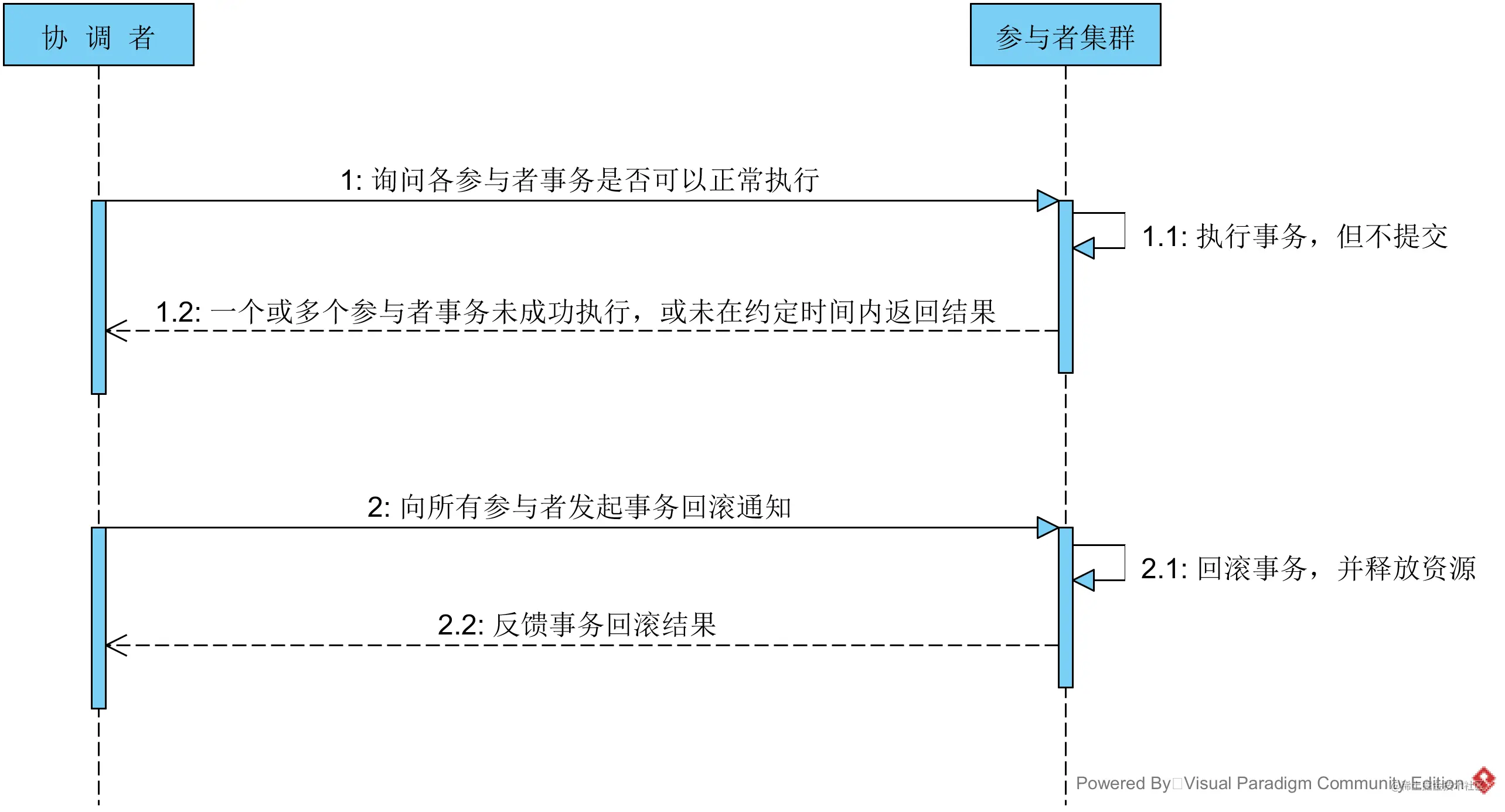 事务回滚时序图