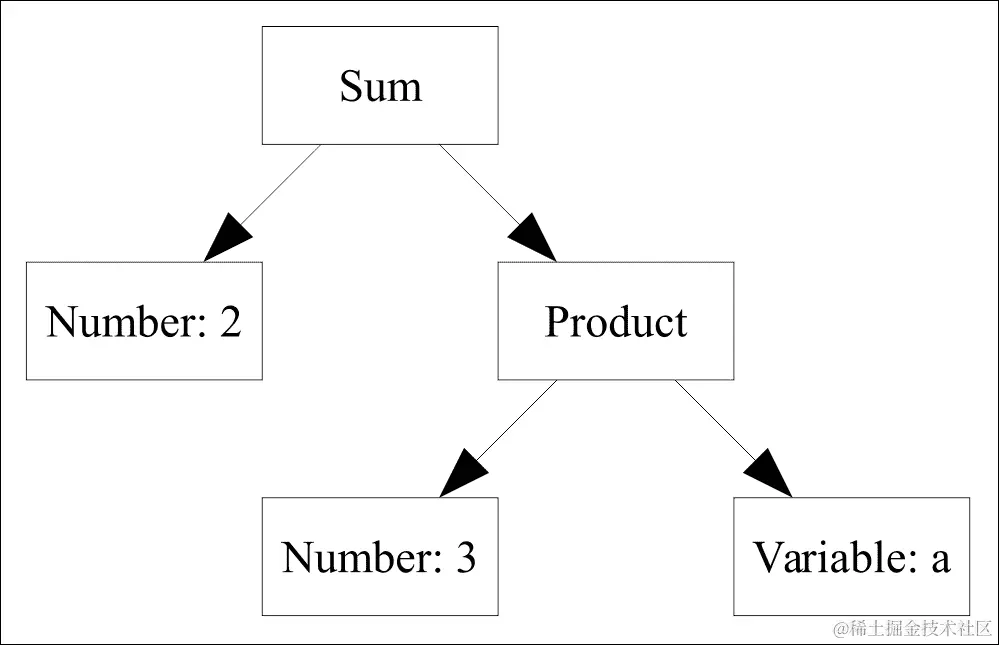 解释器和编译器的工作原理