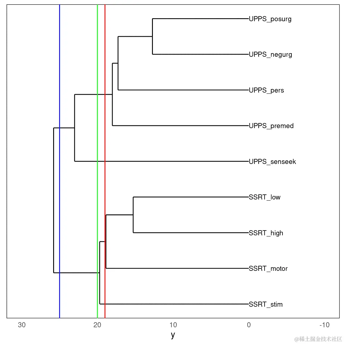 树状图显示了九个自我控制变量的相对相似性。三条彩色垂直线代表三个不同的截断点，分别得到两个（蓝线）、三个（绿线）或四个（红线）聚类。