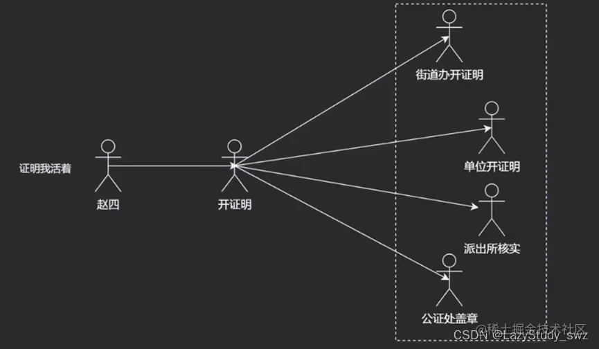 对类进行区分，如果都生产手机，你要生产口罩，则工厂方法就显得不合适了，因为接口功能不一样了，所以增加一个产品接口，表示一个大类，然后在工厂接口中，可以同时创建手机和口罩的对象，但是这样明显也违反了“开发封闭”原则。
