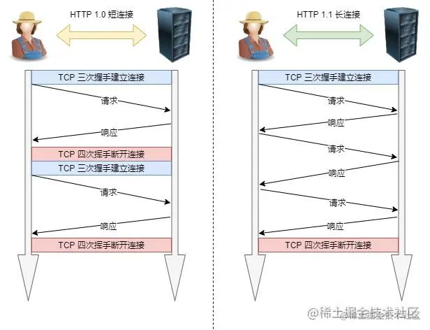 短连接与长连接